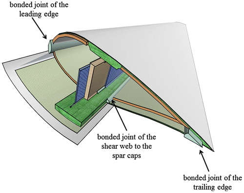 Figure 1. A cross section of a WTB with the bonded joints highlighted.