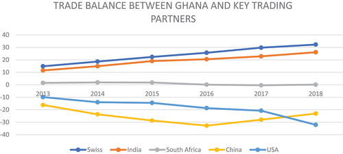 Figure 1. Trade balance between Ghana and key trading partners in the period of 2013 to 2018.Source: Author, computed based on the data from (Wits.worldbank.org, 2021).