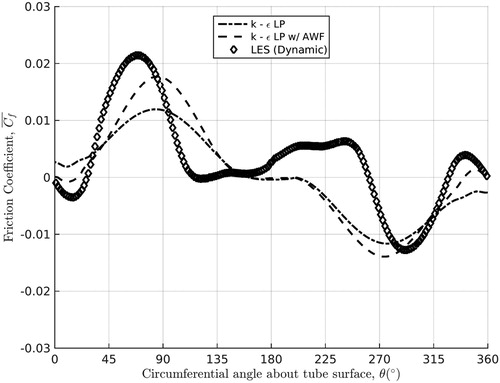 Figure 15. Plot showing the time-averaged friction coefficient distribution about the central tube in the three-dimensional 2 × 2 periodic array, as obtained by the k-ε LP turbulence model using the standard wall function and the AWF [Citation18] against the prediction made via Dynamic LES.