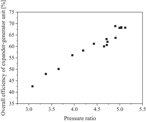 Figure 12. Effect of pressure ratio on the overall efficiency of expander-generator unit