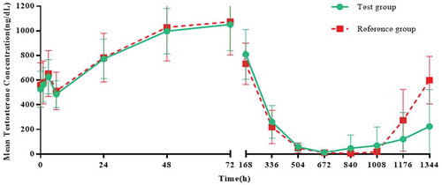 Figure 5. Testosterone mean drug concentration-time curve