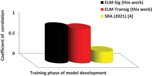 Figure 2. Training phase coefficient of correlation-based performance comparison between the developed ELM-based models and existing model.