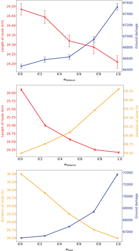 Figure 16. Results for optimizing two objective components at a time, using different values for the objective weights (EquationEq. 6)(6) cr=wdistanceDrDˉ+wtimeTrTˉ+wdamageSrSˉ(6) . The weight (w) of the component plotted on the left vertical axis is given on the horizontal axis. The weight of the component plotted on the right vertical axis is equal to 1 – w. Each point is an average over 50 randomly initialized optimizations. The error is the standard error of the mean.