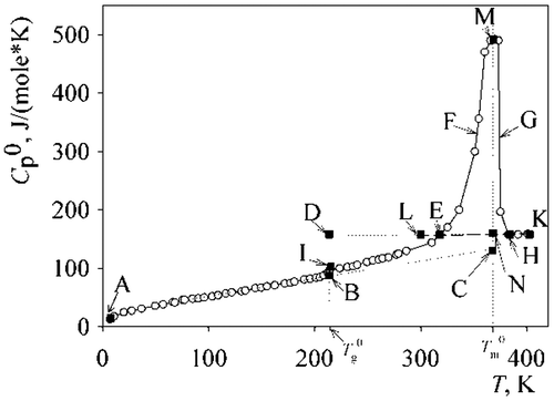 Figure 2. Temperature dependence of the PAL heat capacity.  (Mr∼1300. ABC, crystalline; AIE, partly crystalline; AB, vitreous; DEN, high elastic; EMH, apparent melting heat capacity; ENK, liquid; EL, metastable liquid).