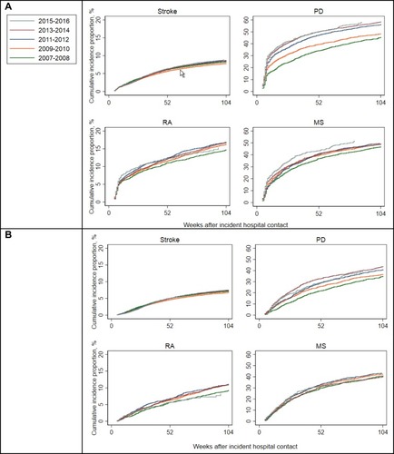 Figure 1 Cumulative incidence proportion of FCP after incident hospital diagnoses of stroke, Parkinson's Disease (PD), Multiple Sclerosis (MS) and Rheumatoid Arthritis (RA) by calendar year of diagnosis. (A) Overall. (B) Among those not receiving FCP before the hospital diagnosis.