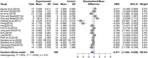 Figure 4. Effect size on agility