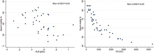 Figure 1. Scatter plots displaying the relationship between sperm motility and ALB and between sperm vitality and CK.