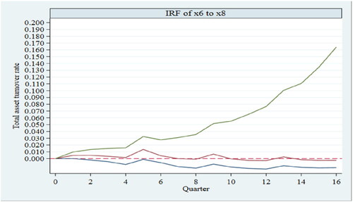 Figure 4. Response of total asset turnover rate to the comprehensive tax burden.Source: results of impulse response operation of the sorted data by stata software.