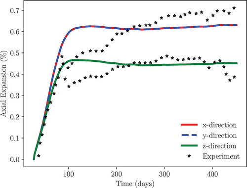 Fig. 14. Experimental and simulation results for axial expansion of a concrete block with uniaxial reinforcement (Specimen A1-001a) showing the effect of reinforcement on the response in the three directions