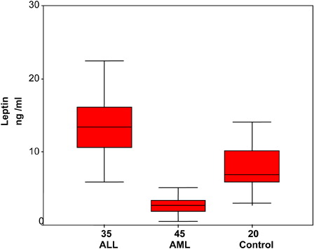Figure 1. Serum leptin levels in acute leukemia patients versus controls.
