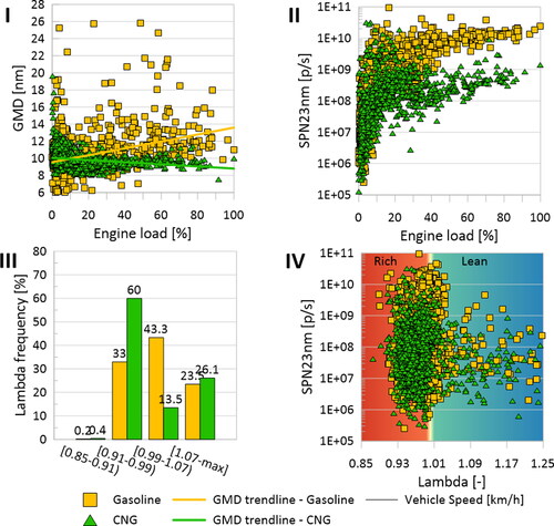 Figure 7. Particle emission performance with respect to engine operational characteristics of the Segment C vehicle as an example.