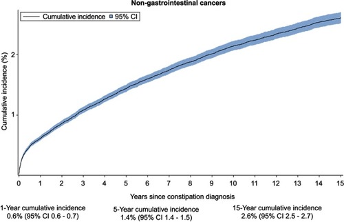 Figure 2 Cumulative incidence of selected non-gastrointestinal cancers in patients with a hospital-based diagnosis of constipation.aNotes: aSelected non-gastrointestinal cancers included hormone-related cancers and lymphoma in patients with a first-time hospital-based diagnosis of constipation in Denmark, 1978–2013, accounting for death as a competing risk.