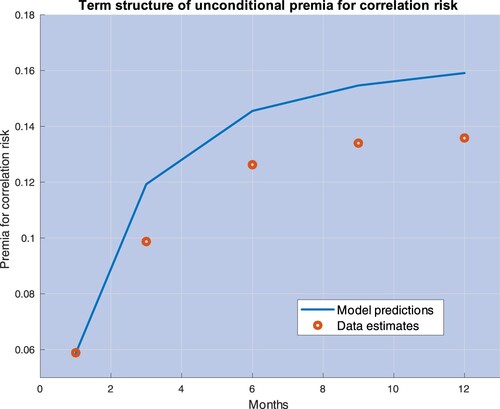 Figure 12. This picture depicts the unconditional premium for correlation risk calculated for horizons equal to 1, 3, 6, 9, and 12 months. The circles are data estimates, computed as described in the main text. The solid curve depicts model predictions, obtained while fixing parameter values at the GMM estimates in (Equation27(27) ζˆN=arg⁡minζhN(ζ)⊺WNhN(ζ),(27) ), which rely on one moment condition based on one-month unconditional premium.