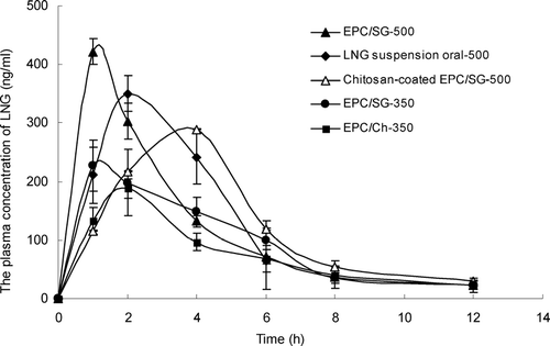 FIG. 1 Mean levonorgestrel plasma concentrations versus time profiles for oral and nasal administration (mean ± SD, n = 4). ♦-LNG suspension by oral administration at 500 μg/rat; ▴-EPC/SG/LNG by nasal administration at 500 μg/rat; ▵-EPC/SG/LNG/chitosan by nasal administration at 500 μg/rat; •-EPC/SG/LNG by nasal administration at 350 μg/rat; ▪-EPC/Ch/LNG by nasal administration at 350 μg/rat.
