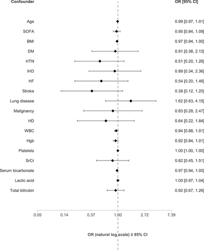 Figure 3 Forest plot for multiple logistic regression of baseline patient characteristics with microbiologic failure.