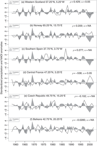 Fig. 2 Monthly standardized time series of July precipitation anomalies (1958–2002) in six grid point locations across Europe and the station-based CRU NAOI (1958–2002) [Key as Fig. 1].