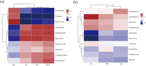 Figure 6. Heat map showing correlation analysis between bacterial communities and physiochemical parameter: (a) water, (b) sediment samples. * p < 0.05, **p < 0.01, ***p < 0.001.