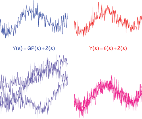 Figure 1. Heterogeneity vs. interaction. The top row shows single realizations of two very different processes that are practically indistinguishable: on the left, a Gaussian process (GP) with superimposed white noise (Z); on the right, a deterministic signal with superimposed white noise. The bottom row shows three realizations of the same processes, which provide clues as to their true nature.