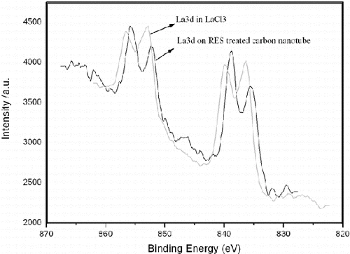 Figure 6. XPS spectra of La3d.