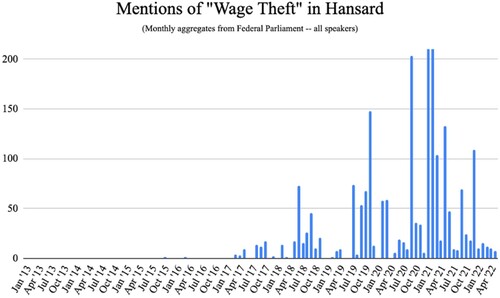 Figure 2. Mentions of ‘wage theft’ in Hansard. (Monthly aggregates from Federal Parliament – all speakers.)