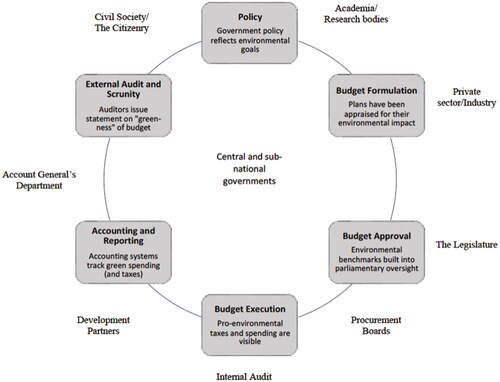 Figure 3. Key actors in a landscape approach to PFM.Source: Authors’ illustration, modified from Lawson (Citation2015, 1).