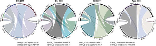Figure 9. Global import and export emissions flow of four types of GHGs in 2011