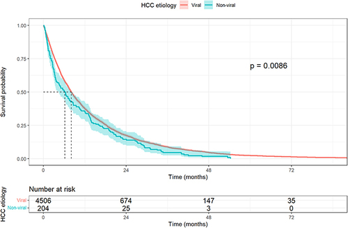 Figure 2 Kaplan-Meier survival curves after HCC diagnosis, per etiology.