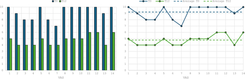 Figure 4 Data regarding VAS pain score from week 0 to week 52.