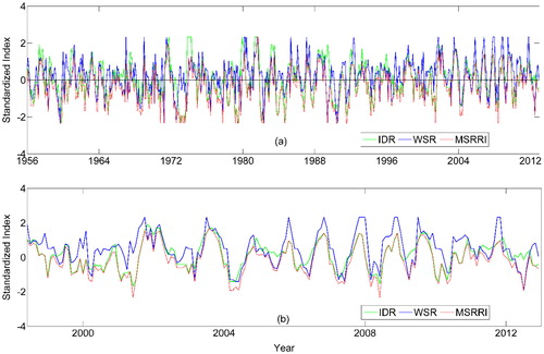 Figure 2. The monthly IDR, WSR and MSRRI series in 1957–2012(a) and 1999–2012(b), respectively.