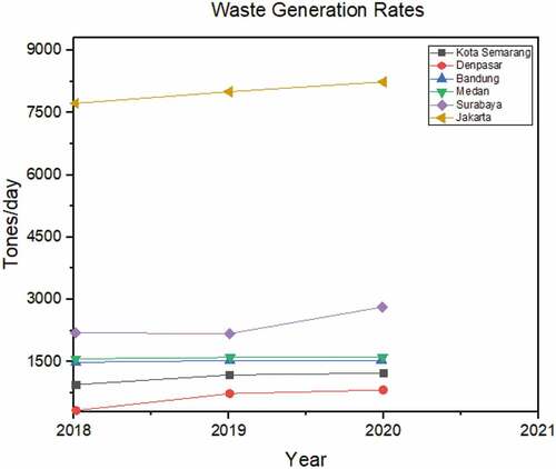 Figure 2. Solid waste generation before and during Covid-19.