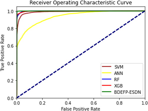 Figure 7. ROC curves for binary classification performance results.