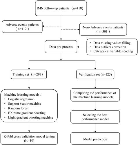 Figure 2. The model prediction workflow. IMN, idiopathic membranous nephropathy; Adverse events: relapse, ESRD (estimated glomerular filtration rate <15 mL/(min×1.73 m2) or dialysis or kidney transplantation), or doubling of serum creatinine.
