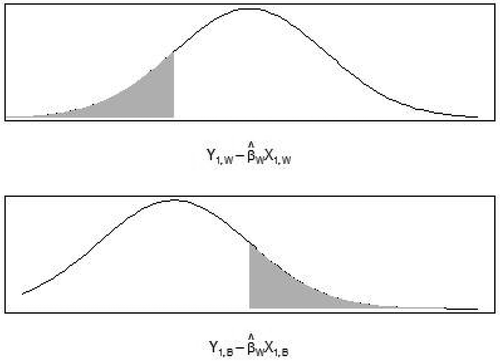 Figure 3. Right tail blacks and left tail whites.