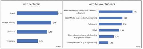 Figure 6. Which communication channels do you prefer to stay in contact? Ranking of preferred course-related communication channels with lecturers and with fellow students (The frequency of the highest ranked was put in order, N = 426)