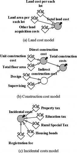 Figure 7. Land, construction, and incidental cost model