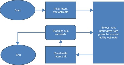 Figure 2 IRT-based computerized adaptive test algorithm.