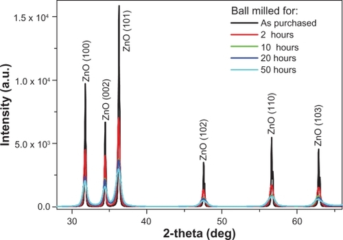 Figure 1 X-ray diffracted peaks of ZnO nanoparticles before and after ball milled for different times.