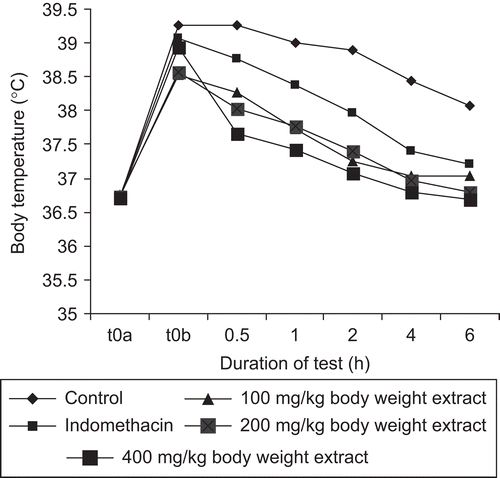 Figure 1.  Effect of aqueous extract of Clematis brachiata leaves on Brewer’s yeast-induced pyrexia in male Wistar rats, n = 6. t0a, initial body temperature prior to injection of Brewer’s yeast; t0b, body temperature 18 h after injection of Brewer’s yeast.
