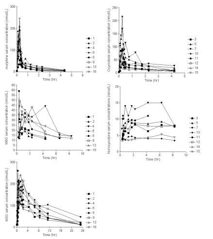 Figure 1 The individual serum concentrations versus time profiles of morphine, M3G and M6G after IV administration of morphine and of oxycodone and noroxycodone after IV administration of oxycodone. Please notice the different axes.