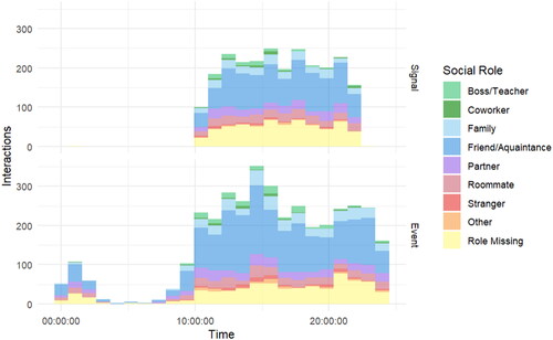 Figure 3. Timing of interactions split by condition and social role of the interaction partner.