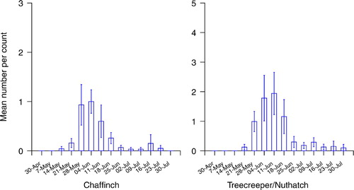 Figure 4. The mean number (± 1 se) of fledged broods encountered per visit to each wood by week; Treecreepers and Nuthatches combined and Chaffinches.