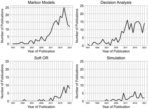 Figure 18. Number of papers by their year published for the four most applied OR/MS areas (Markov models, decision analysis, soft OR, simulation).