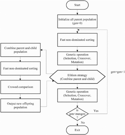 Figure 7. Flow chart for the NSGA-II.