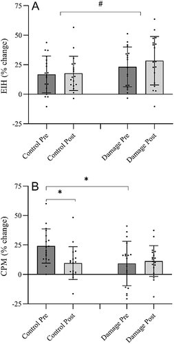 Figure 3 Magnitude, expressed as a percent change, of EIH (A) and CPM (B) in the control and damaged limbs before (Pre) and two days after EIMD (Post). Data from men and women were collapsed together since no sex difference was observed. #Denotes a significant main effect for leg with EIH being larger in the damaged leg. *Denotes significant difference between limbs. Values are mean ± SD.