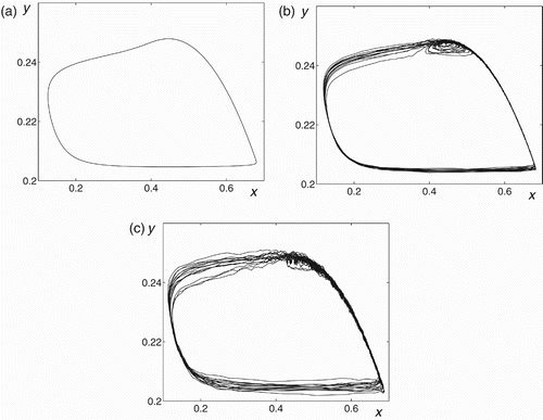 Figure 3. Truscott–Brindley system Equation(4) with a=7.35: (a) a deterministic limit cycle (ϵ=0), and random trajectories for (b) ϵ=0.001 and (c) ϵ=0.003.