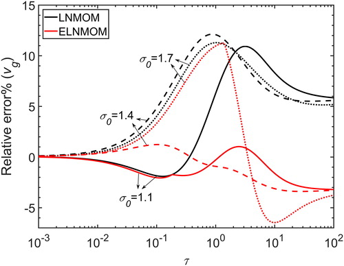 Figure 7. Relative error of vg for the LNMOM and the ELNMOM for different initial cases in the free-molecular regime.