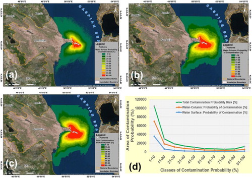 Figure 9. (a) Water surface: probability of contamination (%); (b) water column: probability of contamination (%); (c) total contamination probability risk (%) and (d) graph of water surface, water column and total contamination probability.