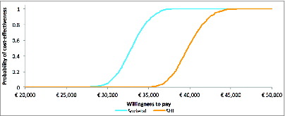 Figure 5. Cost-effectiveness acceptability curves ICER = incremental cost-effectiveness ratio; SHI = statutory health insurance.