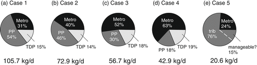 Figure 10 Contributions to P loading, Metro and tributaries: (a) case 1, TPL on an annual basis, TPMetro = 120 μg/L; (b) case 2, TPL for the May-September interval, TPMetro = 120 μg/L; (c) case 3, PPL adjusted for bioavailability, TPMetro = 120 μg/L; (d) case 4, effective (available to support primary production) P loading from tributaries, TPMetro = 120 μg/L; and (e) case 5, effective P loading from tributaries and Metro bypass, TPMetro = 20 μg/L, estimated manageable fraction of tributary loads indicated. Adjustments for effective P loading as described by CitationEffler et al. (2002). Metro bypass included within TPMetro/L for all cases. Total loading rates for each case appear below the respective pie charts.