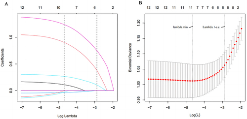 Figure 1 LASSO coefficient profiles of the 10 risk factors (A). Three risk factors selected using LASSO Cox regression analysis (B).